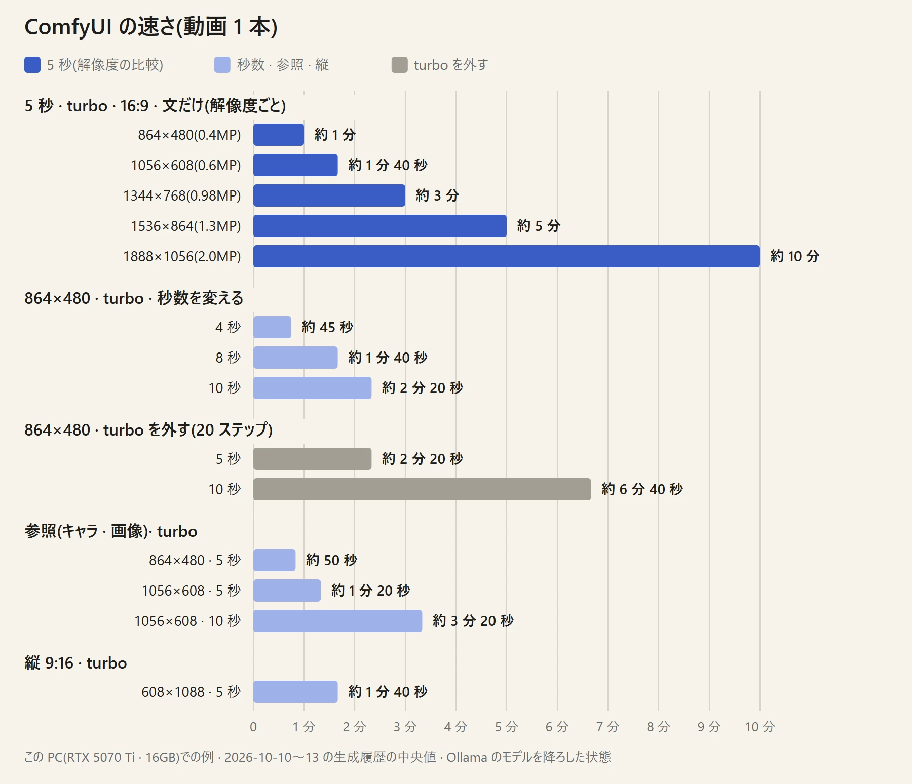 横棒グラフ。5 秒 · turbo の解像度ごと(864×480 約 1 分 · 1056×608 約 1 分 40 秒 · 1344×768 約 3 分 · 1536×864 約 5 分 · 1888×1056 約 10 分)、864×480 の秒数違い(4 秒 約 45 秒 · 8 秒 約 1 分 40 秒 · 10 秒 約 2 分 20 秒)、turbo を外す(5 秒 約 2 分 20 秒 · 10 秒 約 6 分 40 秒)、参照(864×480 5 秒 約 50 秒 · 1056×608 5 秒 約 1 分 20 秒 · 10 秒 約 3 分 20 秒)、縦 608×1088 5 秒 約 1 分 40 秒。