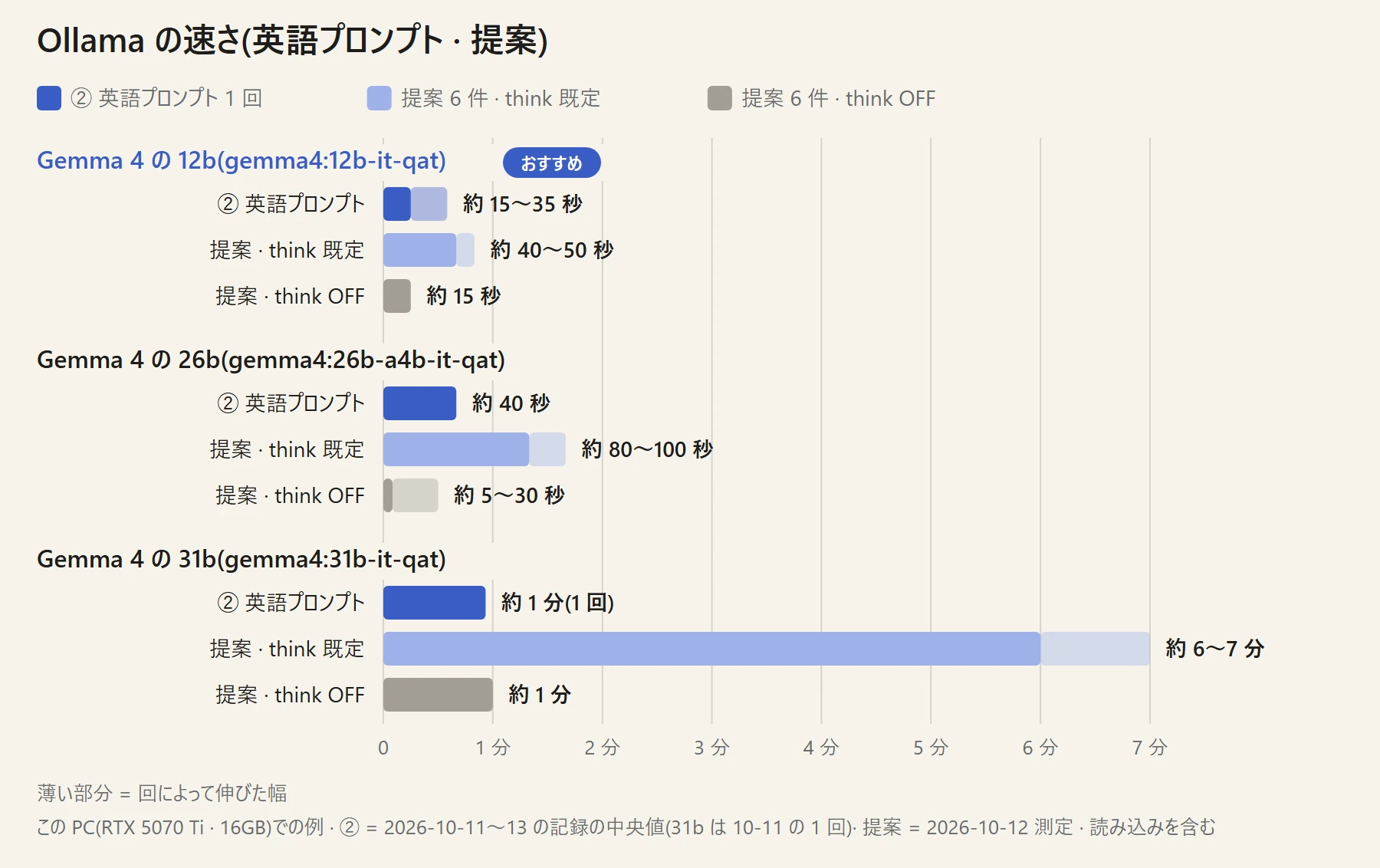 横棒グラフ。Gemma 4 の 12b(おすすめ)· 26b · 31b ごとに、② 英語プロンプト 1 回 · 提案 6 件 think 既定 · 提案 6 件 think OFF の秒数。12b = 約 15〜35 秒 · 約 40〜50 秒 · 約 15 秒 / 26b = 約 40 秒 · 約 80〜100 秒 · 約 5〜30 秒 / 31b = 約 1 分(1 回)· 約 6〜7 分 · 約 1 分。