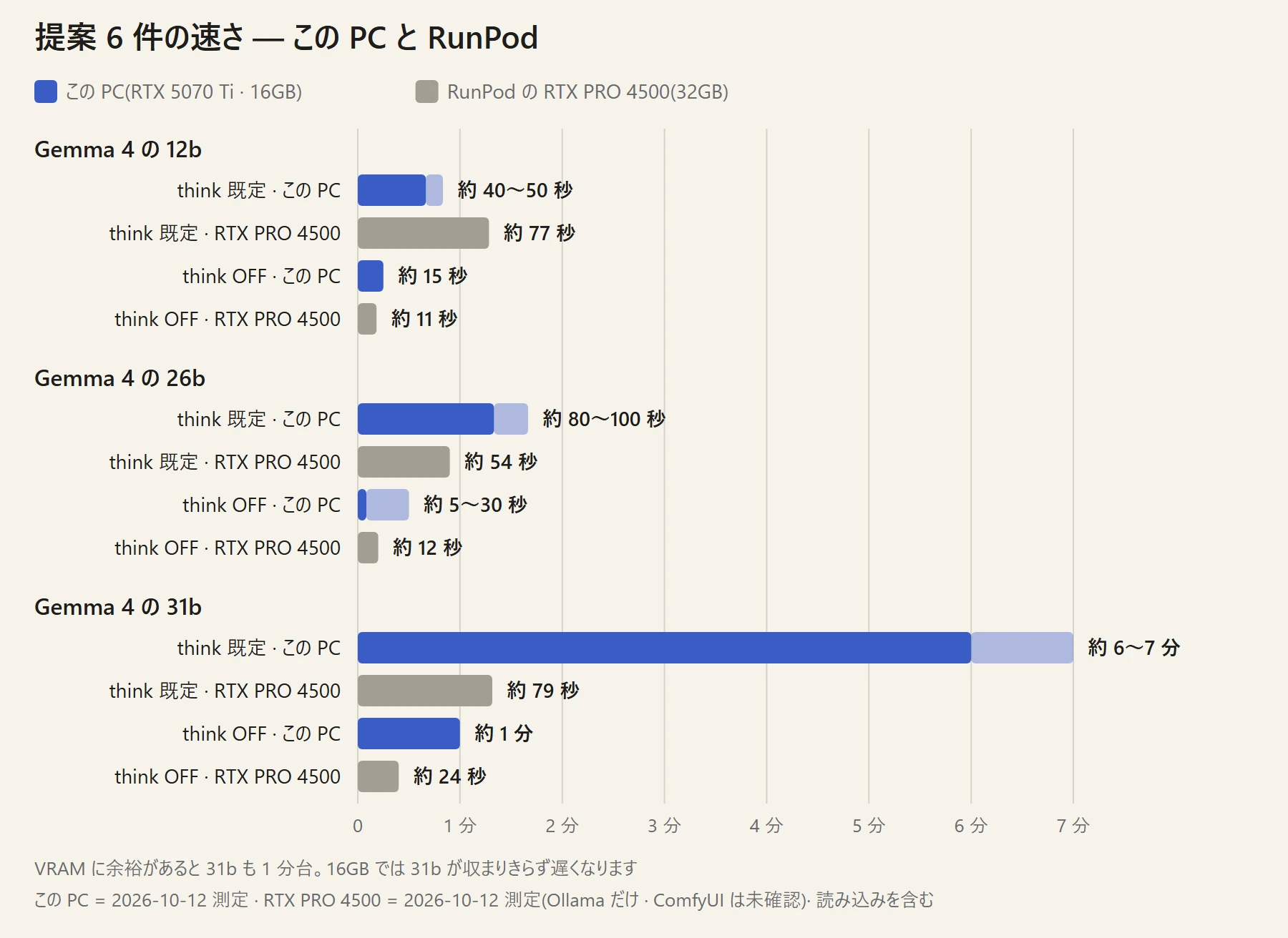 横棒グラフ。提案 6 件の秒数を、この PC(RTX 5070 Ti)と RunPod の RTX PRO 4500 で並べたもの。think 既定 = 12b 約 40〜50 秒 / 約 77 秒 · 26b 約 80〜100 秒 / 約 54 秒 · 31b 約 6〜7 分 / 約 79 秒。think OFF = 12b 約 15 秒 / 約 11 秒 · 26b 約 5〜30 秒 / 約 12 秒 · 31b 約 1 分 / 約 24 秒。